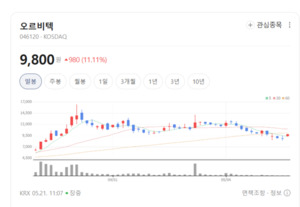 원전 가동률 고공행진...정비 전문 오르비텍 실적 고공행진 - 뉴스 썸네일 이미지