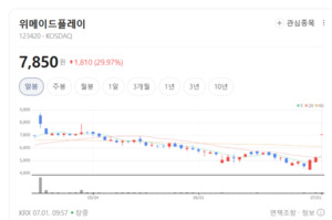 K-게임의 귀환...위메이드 3형제 연쇄 상한가에 엔터株 일제히 '불기둥' - 뉴스 썸네일 이미지