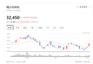 테크윙·피에스케이홀딩스 주가 고공 행진...어드밴스드 패키징 독점적 ... - 뉴스 썸네일 이미지