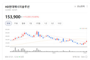 효율 한계 깼다...HD현대에너지솔루션, '꿈의 태양광' 탠덤 셀 양산 가속 - 뉴스 썸네일 이미지