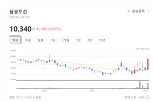 노후 인프라 다 부순다...남광토건, 구조물 해체 기술로 수주 행진 - 뉴스 썸네일 이미지
