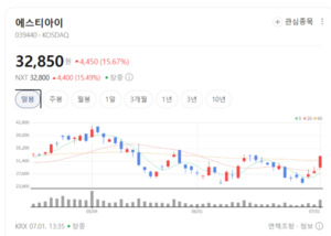 에스티아이·디아이 주가 불기둥...HBM 핵심 세정·검사 장비 독점력에 ... - 뉴스 썸네일 이미지