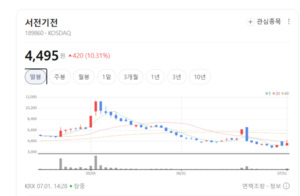 전기 새는 곳 잡는다...서전기전, 디지털 스위치기어로 인프라 시장 장악 - 뉴스 썸네일 이미지
