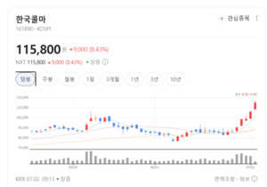 K뷰티 반등 신호...ODM·브랜드·소재 전반 매수세 확산 - 뉴스 썸네일 이미지