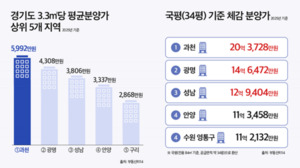 분양가·전셋값 동반 상승에 경기 남부권 '주거 지도' 재편