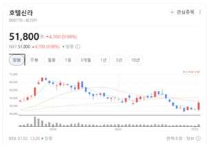 호텔신라 주가 기호지세... 면세점주 반등 신호탄 되 - 뉴스 썸네일 이미지