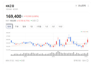 카카오뱅크·KB금융 동반 강세... 인터넷은행 테마 매수세 확산 - 뉴스 썸네일 이미지