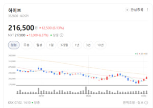 공연·음원·플랫폼 동반 회복...엔터테인먼트주 재평가 시작되나 - 뉴스 썸네일 이미지