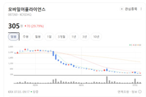 오비고·아이에이 주가 방긋... 소프트웨어 중심 수급 유입 - 뉴스 썸네일 이미지