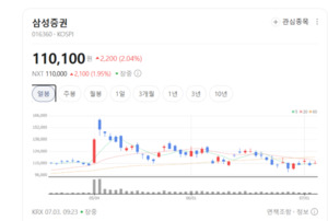 브로커리지 매출 증대 기대...증권주, 증시 활성화의 최대 수혜주로 부각 - 뉴스 썸네일 이미지