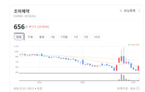 "숨쉬기 편한 여름 만든다"... 조아제약, 호흡기 의약품 시장 지배력 강... - 뉴스 썸네일 이미지