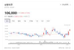 신한지주, 주주환원 확대·STO 인프라 선점 기대감에 강세 - 뉴스 썸네일 이미지