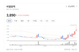 비엘팜텍, 다이어트·면역력 신소재 흥행...턴어라운드 청신호 - 뉴스 썸네일 이미지