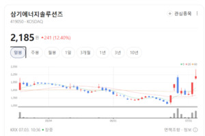 전기차 캐즘 뚫은 기술력... 삼기에너지솔루션즈, 경량화 부품 수주 탄력 - 뉴스 썸네일 이미지