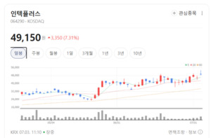 HBM·선단공정 장비주 신바람...인텍플러스·HPSP 매수세 집중 - 뉴스 썸네일 이미지
