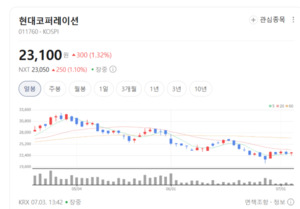 공급망 재편의 최대 수혜...현대코퍼레이션, 종합상사 본업 경쟁력 빛났... - 뉴스 썸네일 이미지
