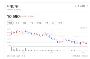 미래컴퍼니·와이씨켐 주가 불기둥...차세대 글라스 기판 핵심 소부장으... - 뉴스 썸네일 이미지