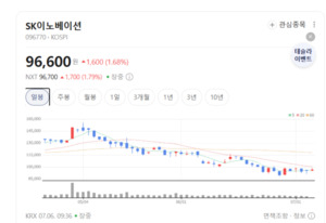 S-Oil·SK이노베이션 동반 상승...정유 마진 회복 기대 - 뉴스 썸네일 이미지