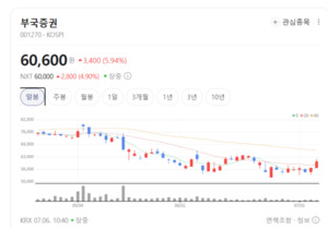 증시 거래대금 급증에 날개 달았다... 밸류업·실적 호조 증권 테마 전성... - 뉴스 썸네일 이미지