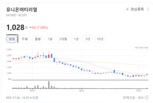 요소수 품귀 우려에 관련주 일제히 들썩...유니온머티리얼 주가 휘파람 - 뉴스 썸네일 이미지