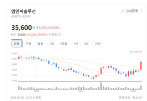 엠앤씨솔루션 상한가 기세등등...지정학적 리스크 확산에 방산주 전성시... - 뉴스 썸네일 이미지