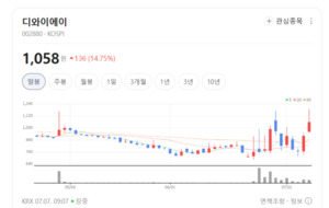 디와이에이, 숨은 리비안 수혜주? 계열사 연관성에 투심 '들썩' - 뉴스 썸네일 이미지