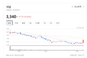 초전도체주 돌연 불기둥 왜?...서남 모비스 아센디오 덕성 신성델타테크... - 뉴스 썸네일 이미지