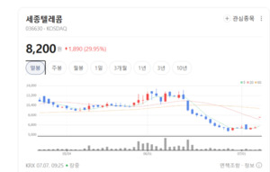 세종텔레콤, 블록체인·마이데이터 영토 확장에 매수 유입 뚜렷 - 뉴스 썸네일 이미지