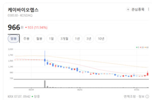 밸류체인 넓히는 케이바이오랩스, 치료제 혁신 기술로 투심 잡았다 - 뉴스 썸네일 이미지