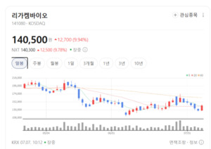 리가켐바이오·에이비엘바이오 주가 신바람... 면역항암제 투자심리 개선 - 뉴스 썸네일 이미지