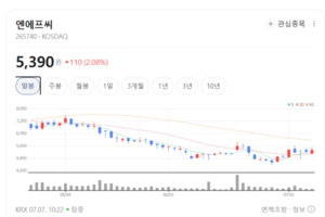 엔에프씨, 고순도 CBD 추출 기술력 부각... 차세대 바이오 모멘텀 장착 - 뉴스 썸네일 이미지