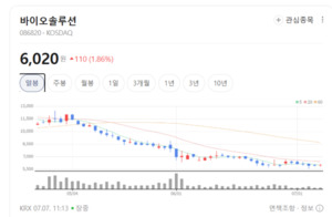 바이오솔루션 강세에도 줄기세포주 혼조... 투자심리 엇갈려 - 뉴스 썸네일 이미지