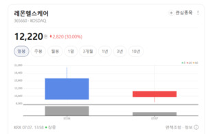 헬스케어 시장 확대 수혜주 주목... 레몬헬스케어·뉴온 주가 파죽지 - 뉴스 썸네일 이미지