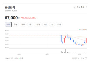 효성화학, 화학 소재 경쟁력 부각... 2분기 흑자전환에 업황 개선 기대 - 뉴스 썸네일 이미지