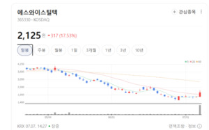 평화의 서막인가... 전후 재건 테마주, 모멘텀 부각에 무더기 급등세 - 뉴스 썸네일 이미지