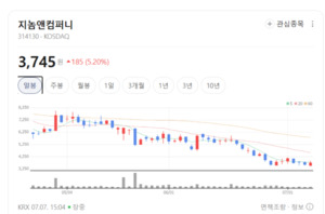 지놈앤컴퍼니, '마이크로바이옴·면역항암' R&D 가치 부각에 훨훨 - 뉴스 썸네일 이미지