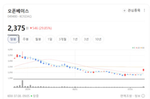 오픈베이스, AI 데이터센터 가치 재조명...네트워크 인프라 선점 나선다 - 뉴스 썸네일 이미지