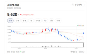기업용 망 우리가 선점... 세종텔레콤, 독보적 통신 인프라로 B2B 시장 흔... - 뉴스 썸네일 이미지