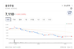 경기 불황 뚫는 70년 관록... '주정 대장' 풍국주정, 안정적 실적 기대감... - 뉴스 썸네일 이미지