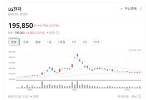 전자제품 테마 4%대 상승... 프리미엄 가전 기대감 부각 - 뉴스 썸네일 이미지