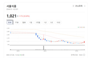 고물가에 '홈베이킹' 폭주...서울식품, 쿠팡 로켓프레시 날개 달고 실적... - 뉴스 썸네일 이미지