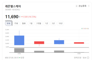 AI 진단 연계·비대면 진료 확대...레몬헬스케어, 디지털 헬스케어 시장... - 뉴스 썸네일 이미지