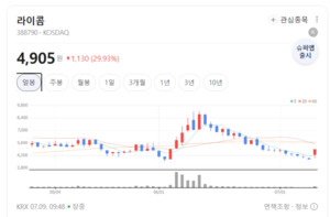 AI 반도체 넘어 네트워크 인프라로...라이콤, 광증폭기 수요 확대 주목 - 뉴스 썸네일 이미지