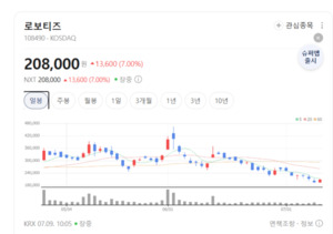 로봇주 강세에 기계업종 상승... AI 자동화 기대감 확산 - 뉴스 썸네일 이미지