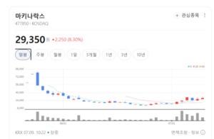 도면 분석부터 예지보전까지...마키나락스, 제조·방산 AI 확산 수혜 예고 - 뉴스 썸네일 이미지