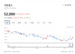 글로벌 빅테크 자율주행·AI 개발 붐...가온칩스, 디자인하우스 지배력 ... - 뉴스 썸네일 이미지