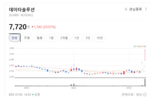 생성형 AI 구축의 첫 단추...데이타솔루션, 고성능 데이터 인프라 수요 ... - 뉴스 썸네일 이미지