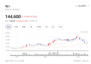 글로벌 파운드리 2나노 진입...테스, 고부가 PECVD 장비 공급 확대 주목 - 뉴스 썸네일 이미지
