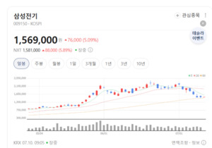 삼성전기 5%대 강세... 경기 회복 시그널에 IT 핵심 부품주 일제히 폭등 - 뉴스 썸네일 이미지
