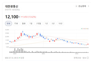 대한광통신·빛과전자 주가 급등...통신장비 업종 매수세 확산 - 뉴스 썸네일 이미지